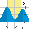 Tide chart for Old Orchard Beach, Maine on 2021/02/21