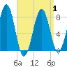 Tide chart for Old Orchard Beach, Maine on 2021/04/1