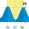 Tide chart for Old Orchard Beach, Maine on 2021/04/21