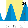 Tide chart for Old Orchard Beach, Maine on 2021/04/24