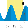 Tide chart for Old Orchard Beach, Maine on 2021/04/8