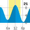 Tide chart for Old Orchard Beach, Maine on 2021/12/21