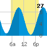 Tide chart for Old Orchard Beach, Maine on 2022/04/27