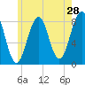 Tide chart for Old Orchard Beach, Maine on 2022/05/28