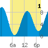 Tide chart for Old Orchard Beach, Maine on 2022/06/1