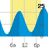 Tide chart for Old Orchard Beach, Maine on 2022/06/25