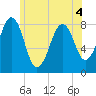 Tide chart for Old Orchard Beach, Maine on 2022/06/4