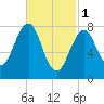 Tide chart for Old Orchard Beach, Maine on 2023/03/1