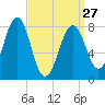Tide chart for Old Orchard Beach, Maine on 2023/03/27