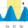 Tide chart for Old Orchard Beach, Maine on 2023/03/4