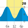 Tide chart for Old Orchard Beach, Maine on 2023/04/28