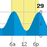 Tide chart for Old Orchard Beach, Maine on 2023/04/29
