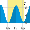 Tide chart for Old Orchard Beach, Maine on 2023/04/7