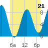 Tide chart for Old Orchard Beach, Maine on 2023/05/21