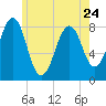 Tide chart for Old Orchard Beach, Maine on 2023/05/24