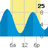 Tide chart for Old Orchard Beach, Maine on 2023/05/25