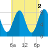 Tide chart for Old Orchard Beach, Maine on 2023/05/2
