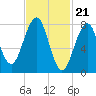 Tide chart for Old Orchard Beach, Maine on 2024/02/21