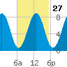Tide chart for Old Orchard Beach, Maine on 2024/02/27