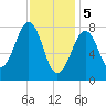 Tide chart for Old Orchard Beach, Maine on 2024/02/5