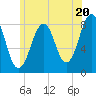 Tide chart for Old Orchard Beach, Maine on 2024/06/20