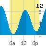 Tide chart for Old Orchard Beach, Maine on 2025/07/12