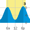 Tide chart for Old Orchard Beach, Maine on 2025/07/3