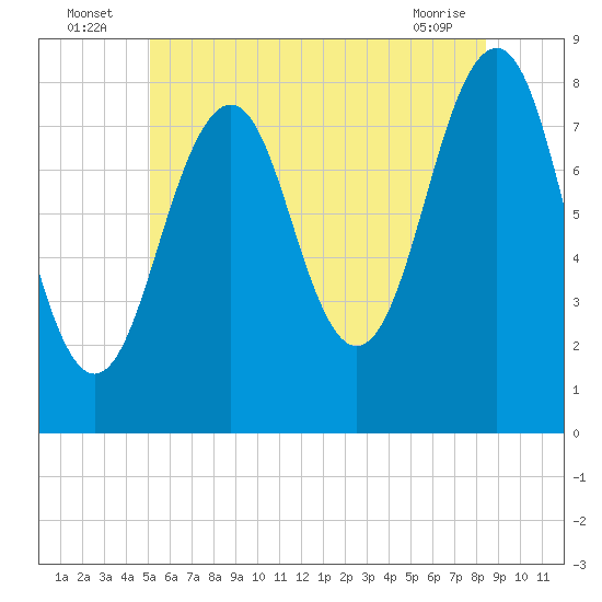 Tide chart for Old Orchard Beach on 2025/07/06