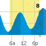 Tide chart for Old Orchard Beach, Maine on 2025/07/8