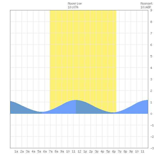 Tide Chart for 2021/02/16