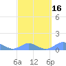 Tide chart for Crashboat Beach, Aguadilla, Puerto Rico on 2021/03/16