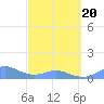 Tide chart for Crashboat Beach, Aguadilla, Puerto Rico on 2021/03/20