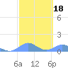 Tide chart for Crashboat Beach, Aguadilla, Puerto Rico on 2022/02/18