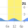 Tide chart for Crashboat Beach, Aguadilla, Puerto Rico on 2022/02/21