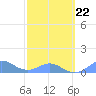 Tide chart for Crashboat Beach, Aguadilla, Puerto Rico on 2022/02/22
