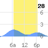 Tide chart for Crashboat Beach, Aguadilla, Puerto Rico on 2022/02/28