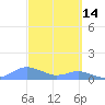 Tide chart for Crashboat Beach, Aguadilla, Puerto Rico on 2022/03/14