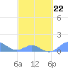 Tide chart for Crashboat Beach, Aguadilla, Puerto Rico on 2022/03/22