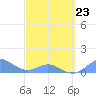 Tide chart for Crashboat Beach, Aguadilla, Puerto Rico on 2022/03/23