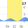 Tide chart for Crashboat Beach, Aguadilla, Puerto Rico on 2022/04/17
