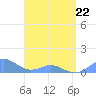 Tide chart for Crashboat Beach, Aguadilla, Puerto Rico on 2022/04/22