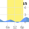 Tide chart for Crashboat Beach, Aguadilla, Puerto Rico on 2022/06/15