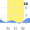 Tide chart for Crashboat Beach, Aguadilla, Puerto Rico on 2022/06/16
