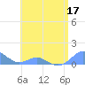 Tide chart for Crashboat Beach, Aguadilla, Puerto Rico on 2022/06/17