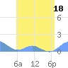 Tide chart for Crashboat Beach, Aguadilla, Puerto Rico on 2022/06/18
