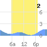 Tide chart for Crashboat Beach, Aguadilla, Puerto Rico on 2022/06/2