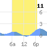 Tide chart for Crashboat Beach, Aguadilla, Puerto Rico on 2022/08/11