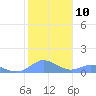 Tide chart for Crashboat Beach, Aguadilla, Puerto Rico on 2023/01/10