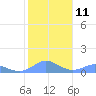 Tide chart for Crashboat Beach, Aguadilla, Puerto Rico on 2023/01/11