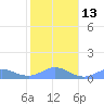 Tide chart for Crashboat Beach, Aguadilla, Puerto Rico on 2023/01/13